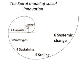 The Spiral model of social
innovation
 