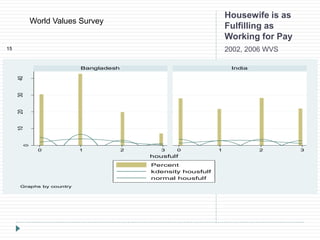 Housewife is as
Fulfilling as
Working for Pay
2002, 2006 WVS15
0
10203040
0 1 2 3 0 1 2 3
Bangladesh India
Percent
kdensity housfulf
normal housfulf
housfulf
Graphs by country
World Values Survey
 