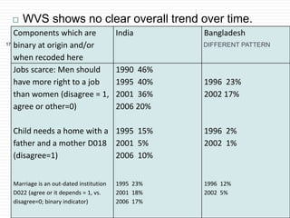 Components which are
binary at origin and/or
when recoded here
India Bangladesh
Jobs scarce: Men should
have more right to a job
than women (disagree = 1,
agree or other=0)
Child needs a home with a
father and a mother D018
(disagree=1)
Marriage is an out-dated institution
D022 (agree or it depends = 1, vs.
disagree=0; binary indicator)
1990 46%
1995 40%
2001 36%
2006 20%
1995 15%
2001 5%
2006 10%
1995 23%
2001 18%
2006 17%
1996 23%
2002 17%
1996 2%
2002 1%
1996 12%
2002 5%
DIFFERENT PATTERN17
 WVS shows no clear overall trend over time.
 