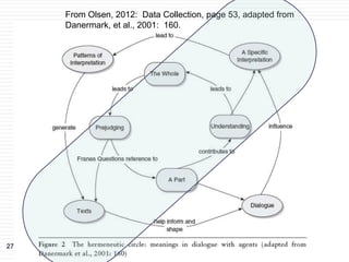 27
From Olsen, 2012: Data Collection, page 53, adapted from
Danermark, et al., 2001: 160.
 