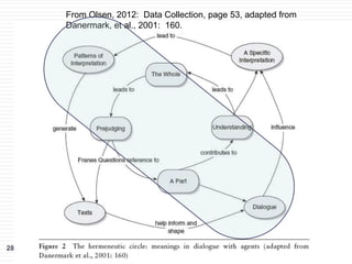 28
From Olsen, 2012: Data Collection, page 53, adapted from
Danermark, et al., 2001: 160.
 