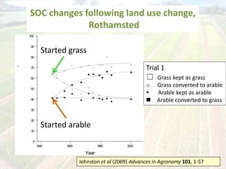 SOC changes following land use change,
Rothamsted
40
30
20
10
0
1960
90
1940
70
50
80
100
60
20001980
Year
-1
Started arable
Started grass
Johnston et al (2009) Advances in Agronomy 101, 1-57
Trial 1
☐ Grass kept as grass
o Grass converted to arable
 Arable kept as arable
 Arable converted to grass
 