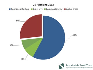 58%
8%
7%
27%
UK Farmland 2013
Permanent Pasture Grass leys Common Grazing Arable crops
 