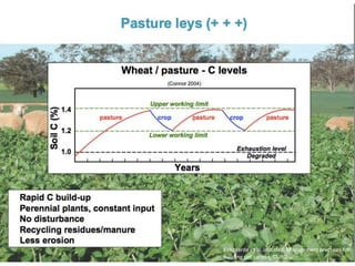 Kirkgaarde et al. undated. Management practices for
Building soil carbon. CSIRO
 