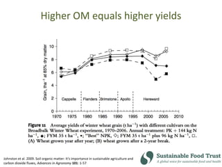 Higher OM equals higher yields
Johnston et al. 2009. Soil organic matter: It’s importance in sustainable agriculture and
carbon dioxide fluxes, Advances in Agronomy 101: 1-57
 