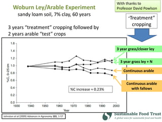 Continuous arable
with fallows
Continuous arable
3 year grass/clover ley
Woburn Ley/Arable Experiment
sandy loam soil, 7% clay, 60 years
3 years “treatment” cropping followed by
2 years arable “test” crops
Johnston et al (2009) Advances in Agronomy 101, 1-57
“Treatment”
cropping
3 year grass ley + N
%C increase ≈ 0.23%
With thanks to
Professor David Powlson
 