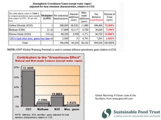 Global Warming: A Closer Look at the
Numbers, from www.geocraft.com
 