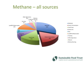 Wetlands
31%
Enteric Fermentation
18%
Fossil Fuels
15%
Oceans etc
7%
Rice
6%
Landfill & Waste water
11%
Termites
4%
Other Agriculture
4%
Manure
2%
Biomass
Burning
2%
Wetlands
Enteric Fermentation
Fossil Fuels
Oceans etc
Rice
Landfill & Waste water
Termites
Other Agriculture
Manure
Biomass Burning
Methane – all sources
 