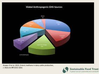 Industry
29%
Transport
15%
Land Use Change
15%
Agriculture
7%
Energy Supply
13%
Residential
11%
Commercial
7%
Waste
3%
Global Anthropogenic GHG Sources
Knapp J R et al. 2013. Enteric methane in dairy cattle production,
J. Dairy Sci 97:3231-3261
(5.5% Methane)
 