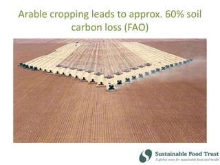 Arable cropping leads to approx. 60% soil
carbon loss (FAO)
 