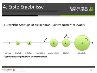 4. Erste Ergebnisse

Für welche Startups ist die Kennzahl „aktive Nutzer“ relevant?

1

einmal

jährlich

2-3/Jahr

2

1

monatlich

2

wöchentlich

täglich

4

stündlich

Optimale Nutzungsdauer pro Durchschnittsuser

11

 