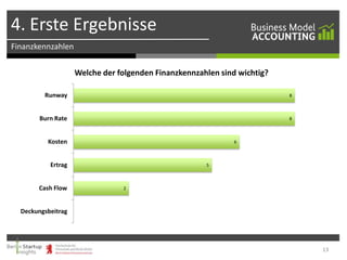 4. Erste Ergebnisse
Finanzkennzahlen

Welche der folgenden Finanzkennzahlen sind wichtig?
Runway

8

Burn Rate

8

Kosten

6

Ertrag
Cash Flow

5

2

Deckungsbeitrag

13

 