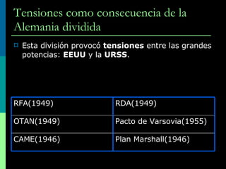 Tensiones como consecuencia de la Alemania dividida Esta división provocó  tensiones  entre las grandes potencias:  EEUU  y la  URSS . Plan Marshall(1946) CAME(1946) Pacto de Varsovia(1955) OTAN(1949) RDA(1949) RFA(1949) 