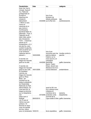 Parole/Action         Date                lieu                catégorie
Avec moi, tout a
changé. Aujourd’
hui, l’Italie est
protagoniste en
Europe et                                 lors d’une
beaucoup de                               émission de
choses le                                 débats politiques   ego
démontrent                     8/3/2006   sur la Rai Uno      surdimensionné
« Allons un peu
moins en
vacances et un
peu moins à
Confindustria
[syndicat italien du
patronat] ». Puis, à
l’attention de M.
della Valle, patron
des chaussures
Tod’s : « Quand je
pense qu’un
entrepreneur, s’il n’
est pas fou, peut
soutenir la gauche,
alors je pense qu’il
a de nombreux                         lors d’une
cadavres dans le                      rencontre avec les      insultes contre la
placard »             18/03/2006      patrons italiens        gauche
                                      Catane, sur la
Il raconte une                        nave azzurra, en
blague de mauvais                     campagne
goût sur le sida             4/4/2000 électorale              gaffe/ clowneries
                                      Nuoro, Teatro
Il raconte une                        Eliseo, devant ses
blague de mauvaid                     électeurs lors d'un
goût sur les Juifs 16/01/2009         comice électoral        antisémitisme
le CavaliIere
raconte une
blague de mauvais
goût sur Rosy
Bindi, (en
ironisant sur sa
laideur) présidente
de l'Assemblée
Nationale du Parti
démocratique. Ce                      avant le G8, lors
n'est pas tout: la                    d'un colloque avec
blague se termine                     militaires et
sur un blasphème.                     membres de la           sexisme,
indi                         8/7/2009 protection civile       blasphèmes
baise main à                          sommet de la
Kadhafi             28/03/2010        Ligue arabe à Sirte     gaffe/ clowneries
J’ai 75 ans et
même si je suis
polisson, 33
femmes en deux
mois me semble
de trop, même
pour un trentenaire 16/03/10          itw la repubblica       gaffe / clowneries
 