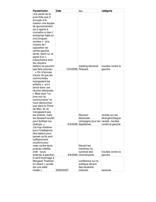 Parole/Action          Date                lieu                catégorie
«Ce serait de la
pure folie que d’
envoyer à la
maison une équipe
de gouvernement
qui a appris à
connaître si bien l’
entreprise Italie en
cinq longues
années ». Une
victoire de l’
opposition de
centre-gauche
serait, selon lui, le
signe d’un «
masochisme dont
les citoyens
italiens ne peuvent                        meeting électoral   insultes contre la
pas faire preuve»              12/3/2006   Pescara             gauche
: « On m'accuse
d'avoir dit que les
communistes
mangeaient les
enfants », a-t-il
lancé dans une
réunion électorale,
« Mais lisez "Le
livre noir du
communisme" et
vous découvrirez
que dans la Chine
de Mao, ils ne
mangeaient pas
les enfants, mais                          Réunion             clichés sur les
les faisaient bouillir                     électorale,         étrangers/blague
pour fertiliser les                        campagne pour les   raciste, insultes
champs. »                       6/3/2006   législatives        contre la gauche
J'ai trop d'estime
pour l'intelligence
des italiens pour
penser qu'ils sont
suffisamment
couillons pour
voter contre leurs                         Devant les
propres intérêts                           membres du
(ndlr : sous-                              syndicat des        insultes contre la
entendu à gauche)               4/4/2006   commerçants         gauche
Il rend hommage à
Margaret Thatcher                          conférence sur la
en disant « qu'elle                        politique devant
est une belle                              des étudiants
chatte »               29/06/2007          milanais            sexisme
 