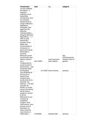 Parole/Action       Date                lieu              catégorie
Je suis le Messie
de Veltroni’. Il
propose l’
institution d’une
Assemblée
Constituante, dont
les membres
seraient élus en
marge d’élections
législatives
anticipées, pour
approuver les
réformes
institutionnelles »
(Augusto Minzolini,
Repubblica) : « ‘J’
offre au parti
démocrate l’
occasion de se
libérer des
Communistes et
de devenir un
grand parti social-
démocrate’ a
annoncé
Berlusconi avant                                          égo
sa rencontre avec                                         surdimensionné,
Veltroni aujourd’                       avant rencontre   insultes contre la
hui »               30/11/2007          avec Veltroni     gauche
’ai découvert ce
qu’est le point G
des femmes...c’est
la dernière lettre
de shopping                 3/11/2007   foire à Verone    sexisme
Une étudiante de
24 ans qui lui
demand ses
solutions pour
qu'elle sorte de la
précarité. Sa
réponse : « En tant
que père de
famille, le conseil
que je vous donne
est de trouver
quelqu'un comme
le fils de
Berlusconi ou qui
n'ait pas de
problèmes
d'argent. Avec
votre sourire, vous
pouvez vous le
permettre. Le
mieux serait de
vous trouver un
millionnaire »      13/3/2008           émission télé     sexisme
 