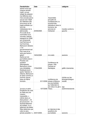 Parole/Action         Date              lieu                 catégorie
Savez-vous que
chaque samedi
matin, je suis
obligé de préparer
ma défense avec
mes avocats parce                       ’Assemblée
que je suis l’objet                     annuelle de
de l’attention des                      Confesercenti, le
procureurs et de                        syndicat des
juges politisés qui                     opérateurs dans le
sont les                                tourisme, les
métastases de la                        services et        insultes contre la
démocratie.           25/06/2008        l'artisanat        gauche
À la suite de la
nomination d'un
nouveau cabinet
espagnol en 2008
qui comprenait
neuf femmes et
huit hommes,
Berlusconi déclare:
« Ce
gouvernement est
trop rose et ne
sera pas facile à
gérer!                16/04/2008        à la radio           sexisme
Après qu’une
journaliste pose à
Poutine une
question                                Conférence de
dérangeante,                            presse, Villa
Berlusconi mime                         Certosa en
une mitraillette.     17/04/2008        Sardaigne            gaffe/ clowneries
Quelques jours
après l’élection d’
Obama, Berlusconi
le salue comme un
homme «jeune,                                                clichés sur les
beau et même                            conférence de        étrangers/blague
bronzé».                      6/11/2008 presse à Moscou      raciste
                                        aux journalistes
                                        qui l’attendent à
                                        son retour du g8 à   ego
Je suis un saint              10/7/2008 Tokyo.               sudrimmensionné
Empêcher les viols
en Italie est une
mission
impossible, «
même dans un
Etat policier ». Et
de poursuivre : «Il
faudrait tellement
de soldats. Il y a
tellement de belles
filles italiennes que                   en réponse à des
cela ne sera                            questions de
jamais possible ! ». 25/01/2009         journalistes         sexisme
 