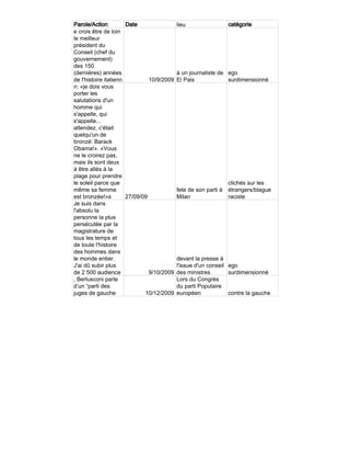 Parole/Action          Date                 lieu                catégorie
e crois être de loin
le meilleur
président du
Conseil (chef du
gouvernement)
des 150
(dernières) années                          à un journaliste de ego
de l'histoire italienn          10/9/2009   El Pais             surdimensionné
n: «je dois vous
porter les
salutations d'un
homme qui
s'appelle, qui
s'appelle...
attendez, c'était
quelqu'un de
bronzé: Barack
Obama!». «Vous
ne le croirez pas,
mais ils sont deux
à être allés à la
plage pour prendre
le soleil parce que                                             clichés sur les
même sa femme                               fete de son parti à étrangers/blague
est bronzée!»s         27/09/09             Milan               raciste
Je suis dans
l'absolu la
personne la plus
persécutée par la
magistrature de
tous les temps et
de toute l'histoire
des hommes dans
le monde entier.                            devant la presse à
J'ai dû subir plus                          l'issue d'un conseil ego
de 2 500 audience               9/10/2009   des ministres        surdimensionné
, Berlusconi parle                          Lors du Congrès
d’un “parti des                             du parti Populaire
juges de gauche               10/12/2009    européen             contre la gauche
 