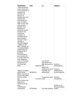 Parole/Action          Date            lieu                 catégorie
«Hitler est encore
vivant et ses amis
vont le chercher, le
supplient de
retourner au
pouvoir, ils
insistent pour qu'il
reprenne les
commandes du
pays. Au début,
Hitler ne veut pas,
mais ses ami
insistent. Puis
finalement il
décide de revenir,
et répond 'Oui,
mais à une
condition: la
prochaine fois je
serai vraiment
méchant'. Puis il
raconte un
deuxième blague:
- blague sur les
filles: «Giorgia, dit-
il à Giorgia Meloni,
ministre pour les
Politiques de la
jeunesse,
comment fait-on
pour prendre tout
le monde dans nos
bras. Séparons-
nous: tu t'occupes                    Lors de son
des garçons, je                       intervention à la
m'occupe des                          fête des jeunes du    Sexisme,
filles».                    12/9/2010 PDL                   antisémitisme,
                                      devant des
                                      partisans venus lui   Sexisme,
blagues cumulées                      souhaiter bon         antisémitisme,
grand combo         28/09/2010        anniversaire          contre la gauche
Mieux vaut avoir la
passion des belles
femmes qu'être                        inauguration salon    Sexisme,
gay                         1/11/2010 moto                  homophobie
Nous voulons une
Italie qui ne
devienne pas un
pays                                                        clichés sur les
multiethnique,                                              étrangers/blague
multiculturel.      27/03/2006        à la radio publique   raciste
 