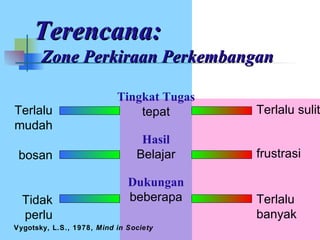 Terlalu mudah bosan Tidak perlu Terlalu sulit frustrasi Terlalu banyak Tingkat Tugas tepat Hasil Belajar Dukungan beberapa Vygotsky, L.S., 1978,  Mind in Society Terencana:  Zone Perkiraan Perkembangan 