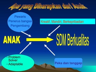 Pewaris Penerus bangsa Pengembang Kreatif, Mandiri, Berkepribadian Problem Solver Adaptable Peka dan tanggap ANAK SDM Berkualitas Apa yang Diharapkan dari Anak 