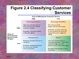 2-13
Figure 2.4 Classifying Customer
Services
 