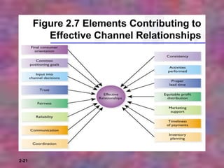 2-21
Figure 2.7 Elements Contributing to
Effective Channel Relationships
 