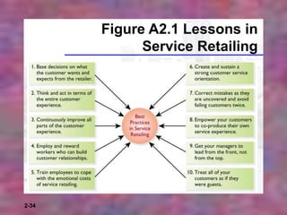 2-34
Figure A2.1 Lessons in
Service Retailing
 