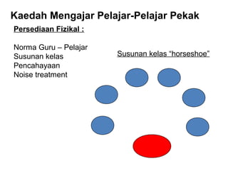 Kaedah Mengajar Pelajar-Pelajar Pekak
Persediaan Fizikal :
Norma Guru – Pelajar
Susunan kelas
Pencahayaan
Noise treatment

Susunan kelas “horseshoe”

 
