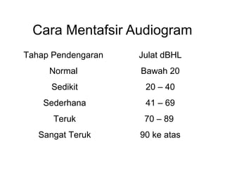 Cara Mentafsir Audiogram
Tahap Pendengaran

Julat dBHL

Normal

Bawah 20

Sedikit

20 – 40

Sederhana

41 – 69

Teruk

70 – 89

Sangat Teruk

90 ke atas

 