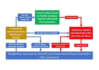 UTILITY SCALE SOLAR
& POWER STORAGE
STATION OPERATOR
(The Generator)
ESSENTIAL ENERGY
DISTRIBUTION GRID
(The Poles & Wires)
Residential, Commercial, Rural & Local Government Power Consumers
(The Customers)
Community
Owned Electricity
Wholesaler /
Retailer
POWER FLOW
POWER FLOW
$$$ FOR USE OF NETWORK
$$$ FOR
“BULK” POWER
UNDER PPA
$$$ FOR POWER &
NETWORK CHARGES
PRIVATELY GENERATED
POWER FLOW
$$$ FOR ENERGY
PRIVATELY GENERATED
 