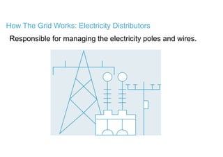 How The Grid Works: Electricity Distributors
Responsible for managing the electricity poles and wires.
 