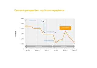 Quarterly Billing Monthly Billing
Jan 2017 Heatwave
24x7 Air Conditioning
$436
$107
Expected Monthly Future
Understand Data
Scheduling&Timers
Solar under Curve
Personal perspective: my home experience
 