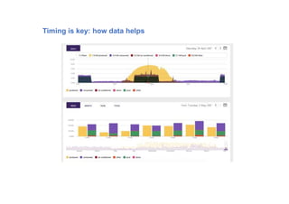 Timing is key: how data helps
 