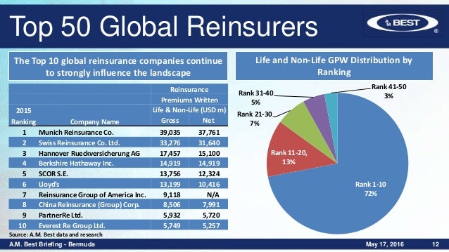 State of the Global Reinsurance Market