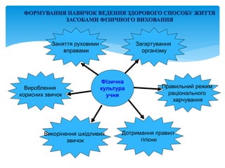 ФОРМУВАННЯ НАВИЧОК ВЕДЕННЯ ЗДОРОВОГО СПОСОБУ ЖИТТЯ
ЗАСОБАМИ ФІЗИЧНОГО ВИХОВАННЯ
Заняття руховими
вправами
Вироблення
корисних звичок
Дотримання правил
гігієни
Правильний режим
раціонального
харчування
Загартування
організму
Викорінення шкідливих
звичок
Фізична
культура
учня
 