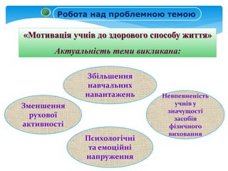 Збільшення
навчальних
навантажень Невпевненість
учнів у
значущості
засобів
фізичного
виховання
Зменшення
рухової
активності
Психологічні
та емоційні
напруження
«Мотивація учнів до здорового способу життя»
Актуальність теми викликана:
Робота над проблемною темою
 