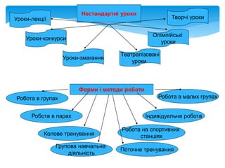 Уроки-лекції
Уроки-конкурси
Уроки-змагання
Театралізовані
уроки
Олімпійські
уроки
Творчі уроки
Нестандартні уроки
Форми і методи роботи
Робота в групах
Колове тренування
Робота в парах
Робота на спортивних
станціях
Індивідуальна робота
Робота в малих групах
Групова навчальна
діяльність
Поточне тренування
 
