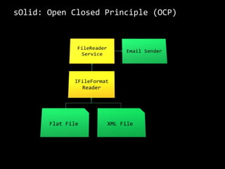 soLid: Liskov Substitution Principle (LSP)Derived classes must be substitutable for their base classes.
