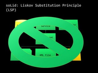 soLid: LiskovSubstitutionPrinciple (LSP)DatabaseDatabaseReaderServiceEmail SenderFlat FileIFileFormat ReaderFileReaderServiceXML File