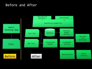 GetMessageBodysoliD: Dependency Inversion Principle (DIP)Depend on abstractions, not on concretions.