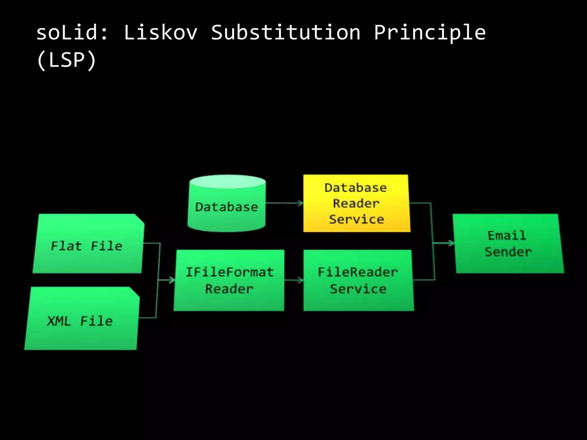 soLid: Liskov Substitution Principle
(LSP)
 