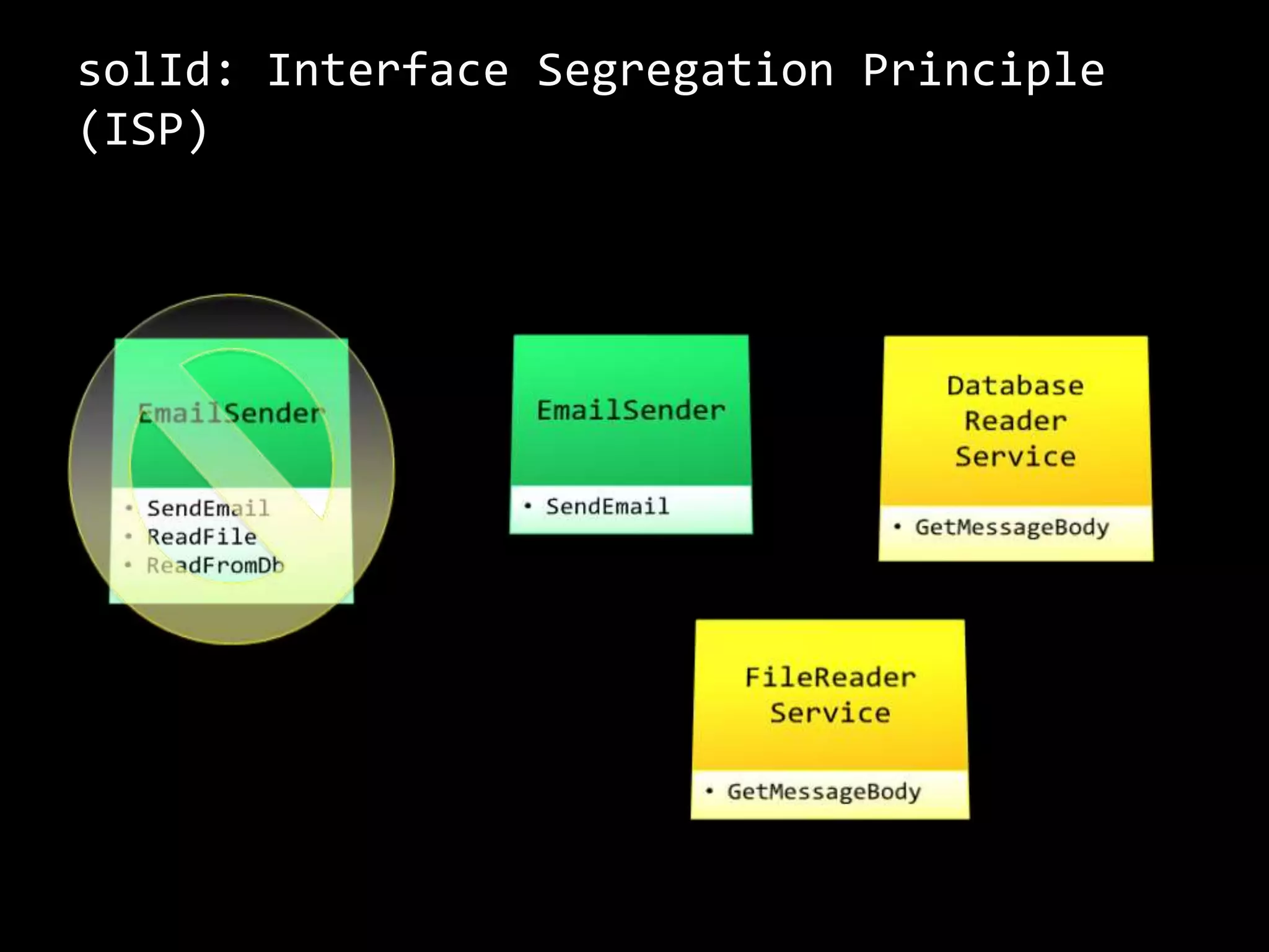 solId: Interface Segregation Principle
(ISP)
 