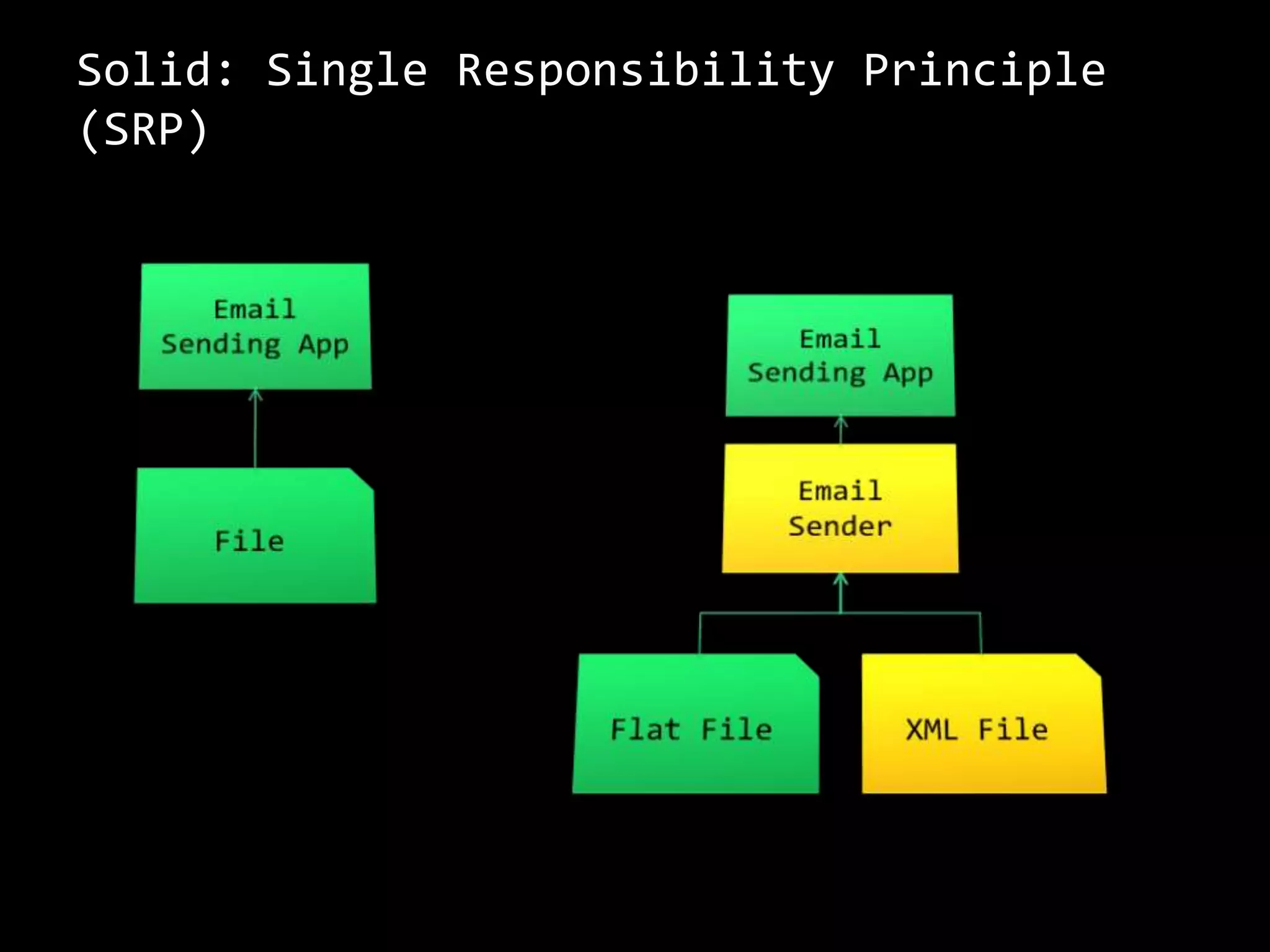 Solid: Single Responsibility Principle
(SRP)
 