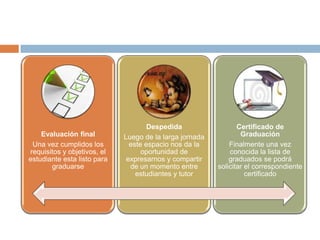 Despedida                  Certificado de
    Evaluación final         Luego de la larga jornada           Graduación
 Una vez cumplidos los         este espacio nos da la        Finalmente una vez
requisitos y objetivos, el         oportunidad de            conocida la lista de
estudiante esta listo para    expresarnos y compartir        graduados se podrá
       graduarse               de un momento entre       solicitar el correspondiente
                                 estudiantes y tutor               certificado
 