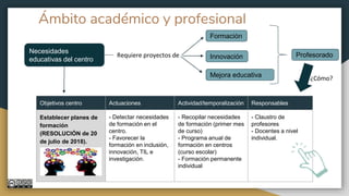 Ámbito académico y profesional
Objetivos centro Actuaciones Actividad/temporalización Responsables
Establecer planes de
formación
(RESOLUCIÓN de 20
de julio de 2018).
- Detectar necesidades
de formación en el
centro.
- Favorecer la
formación en inclusión,
innovación, TIL e
investigación.
- Recopilar necesidades
de formación (primer mes
de curso)
- Programa anual de
formación en centros
(curso escolar)
- Formación permanente
individual
- Claustro de
profesores
- Docentes a nivel
individual.
Necesidades
educativas del centro
Requiere proyectos de
Formación
Innovación
Mejora educativa
Profesorado
¿Cómo?
 