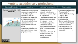 Ámbito académico y profesional
Objetivos/Orientación Actuaciones Actividad / temporalización Responsables
Planes de transición INF-PRIM
y PRIM-SEC
- Determinar procedimientos
de actuación organizativos,
metodológicos y de
convivencia entre los
docentes de las dos etapas
(INF-PRIM; PRIM-SEC).
- Orientación a las familias
de los cambios más
significativos de la nueva
etapa.
- Facilitar la adaptación del
alumnado a la nueva etapa
progresivamente.
- Procedimientos de
actuación entre docentes
(último curso de cada etapa
Inf. 5 a, 6º Prim)
- Adaptación progresiva del
alumnado (último trimestre
de una etapa y primer
trimestre de la siguiente)
- Orientación familias
(reuniones último trimestre y
primer trimestre del curso
siguiente).
- Orientación alumnado 6º
(reunión y visita al IES
adscrito en el último
trimestre de 6º).
- La Maestra de Pedagogía
Terapéutica (P.T)
- El Maestro de Audición y
Lenguaje (A.L)
- La Educadora.
- La Maestra de
Compensación Educativa.
- Docentes de infantil y de
primer ciclo primaria.
- Docentes tercer ciclo
primaria y docentes de
secundaria .
 