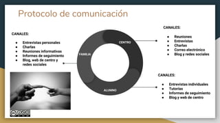 Protocolo de comunicación
CANALES:
● Entrevistas personales
● Charlas
● Reuniones informativas
● Informes de seguimiento
● Blog, web de centro y
redes sociales
CANALES:
● Reuniones
● Entrevistas
● Charlas
● Correo electrónico
● Blog y redes sociales
CANALES:
● Entrevistas individuales
● Tutorías
● Informes de seguimiento
● Blog y web de centro
03
01 02
CENTRO
FAMILIA
ALUMNO
 