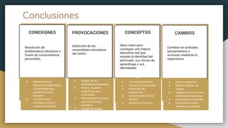 Conclusiones
CONEXIONES
● Detección de las
diferentes problemáticas
o necesidades que
presenta el centro
educativo.
● Conexión entre
conceptos previos y
nuevos aprendizajes.
Detección de las
necesidades educativas
del centro
PROVOCACIONES
● Análisis de las
necesidades detectadas.
● Mejora de planes
específicos para
combatirlas.
● Necesidad de formación
para la institución
educativa.
● Equipos de trabajo.
Ideas clave para
conseguir una mejora
educativa real que
respete la identidad del
alumnado, sus ritmos de
aprendizaje y sus
identidades
CONCEPTOS
● Innovación educativa.
● Atención a la diversidad.
● Formación del
profesorado.
● Comunicación con las
familias.
● Acceso a currículum.
CAMBIOS
● Impacto educativo
● Mejora en planes de
trabajo.
● Indagación acerca de las
necesidades educativas.
● Protocolos de actuación.
● Comunicación entre
miembros de claustro.
Resolución de
problemática educativa a
través de conocimientos
personales.
Cambios en actitudes,
pensamientos o
acciones mediante la
experiencia.
 