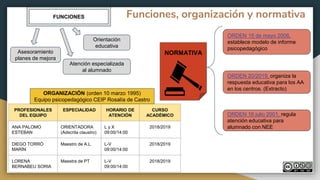 Funciones, organización y normativaFUNCIONES
Atención especializada
al alumnado
Asesoramiento
planes de mejora
Orientación
educativa
PROFESIONALES
DEL EQUIPO
ESPECIALIDAD HORARIO DE
ATENCIÓN
CURSO
ACADÉMICO
ANA PALOMO
ESTEBAN
ORIENTADORA
(Adscrita claustro)
L y X
09:00/14:00
2018/2019
DIEGO TORRÓ
MARÍN
Maestro de A.L L-V
09:00/14:00
2018/2019
LORENA
BERNABEU SORIA
Maestra de PT L-V
09:00/14:00
2018/2019
ORGANIZACIÓN (orden 10 marzo 1995)
Equipo psicopedagógico CEIP Rosalía de Castro
ORDEN 15 de mayo 2006,
establece modelo de informe
psicopedagógico
ORDEN 16 julio 2001, regula
atención educativa para
alumnado con NEE
ORDEN 20/2019, organiza la
respuesta educativa para los AA
en los centros. (Extracto)
NORMATIVA
 